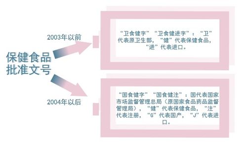 保健食品避 坑 小知識(shí),快快get起來