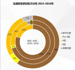 發(fā)展初期需求巨大的法律財務服務